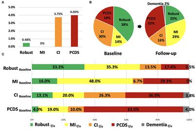 The Flexibility of Physio-Cognitive Decline Syndrome: A Longitudinal Cohort Study